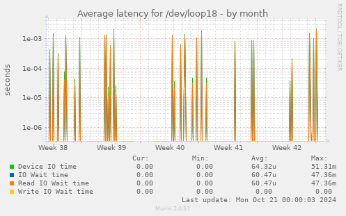 Average latency for /dev/loop18