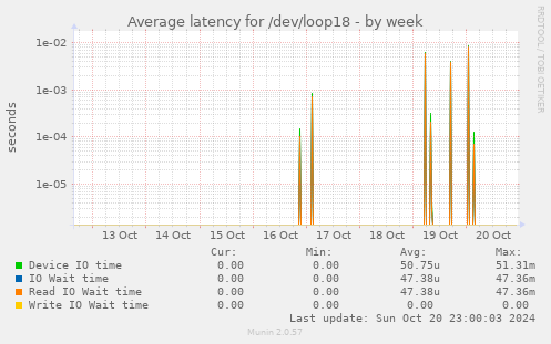 Average latency for /dev/loop18