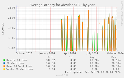 Average latency for /dev/loop18