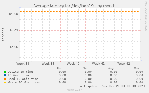 Average latency for /dev/loop19