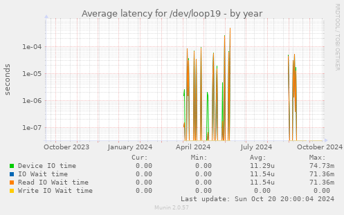 Average latency for /dev/loop19