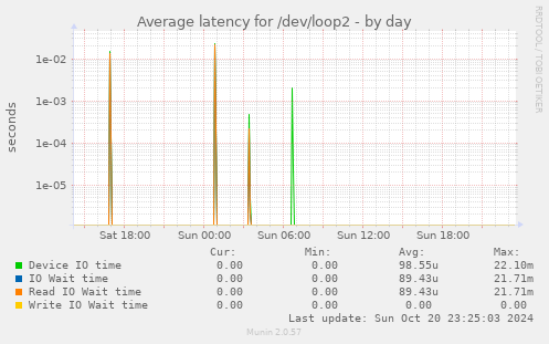 Average latency for /dev/loop2