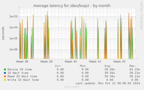 Average latency for /dev/loop2