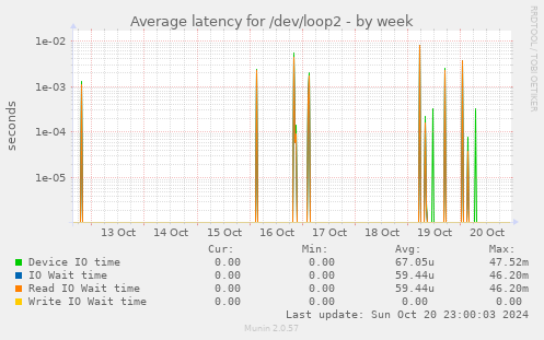 Average latency for /dev/loop2