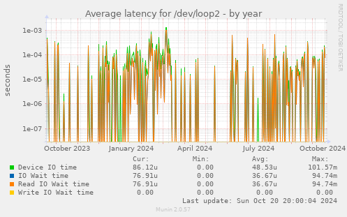 Average latency for /dev/loop2