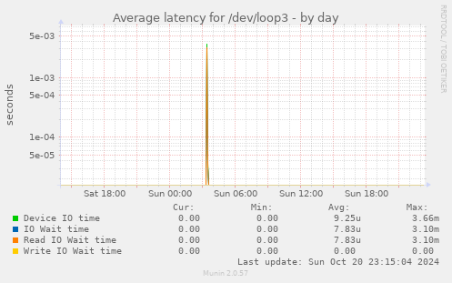 Average latency for /dev/loop3