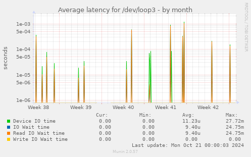 Average latency for /dev/loop3