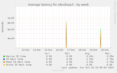 Average latency for /dev/loop3