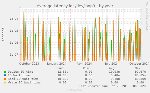 Average latency for /dev/loop3