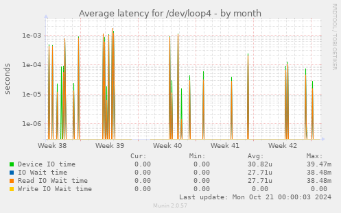 Average latency for /dev/loop4