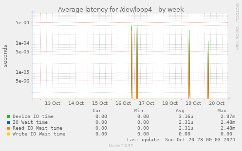 Average latency for /dev/loop4