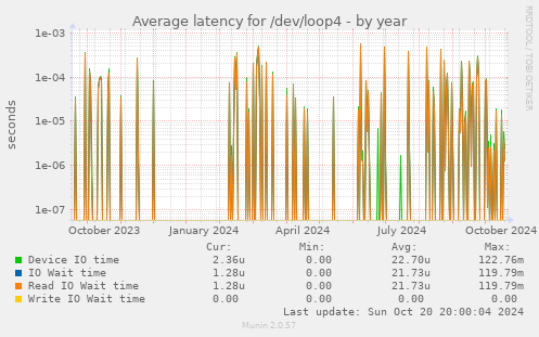 Average latency for /dev/loop4