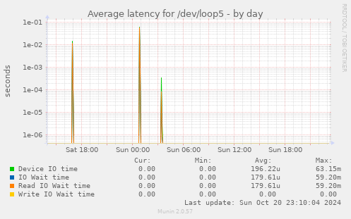 Average latency for /dev/loop5