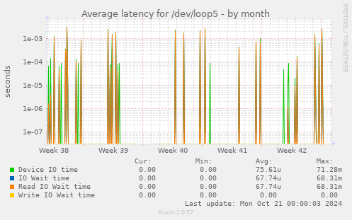 Average latency for /dev/loop5