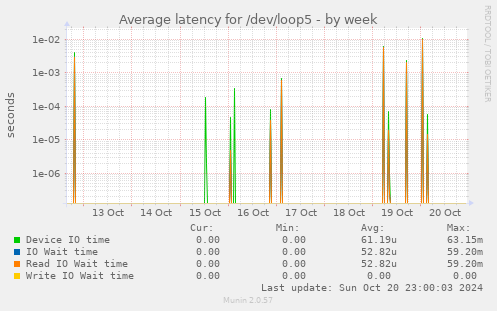 Average latency for /dev/loop5