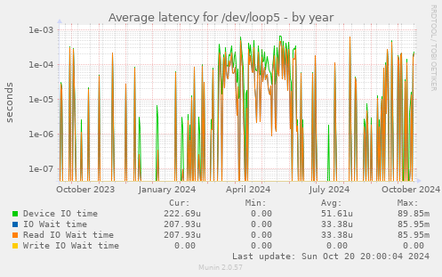 Average latency for /dev/loop5