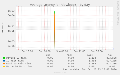 Average latency for /dev/loop6