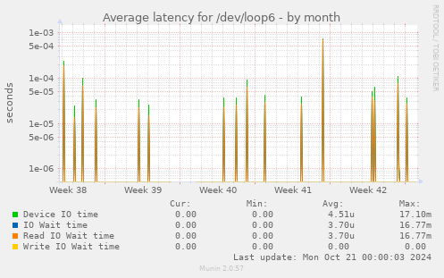 Average latency for /dev/loop6