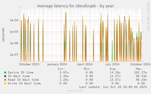 Average latency for /dev/loop6