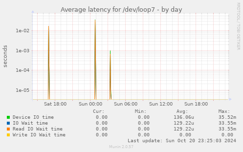 Average latency for /dev/loop7