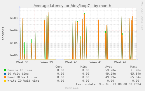 Average latency for /dev/loop7