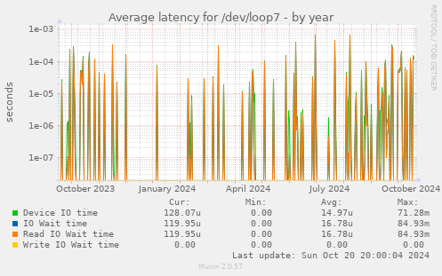 Average latency for /dev/loop7