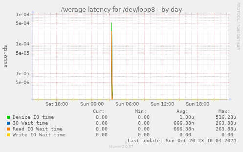 Average latency for /dev/loop8