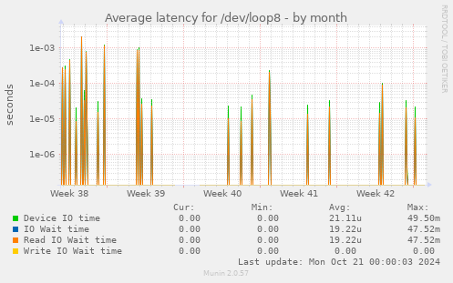 Average latency for /dev/loop8