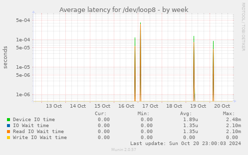 Average latency for /dev/loop8