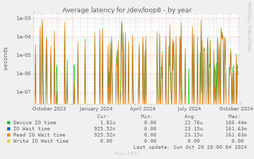 Average latency for /dev/loop8