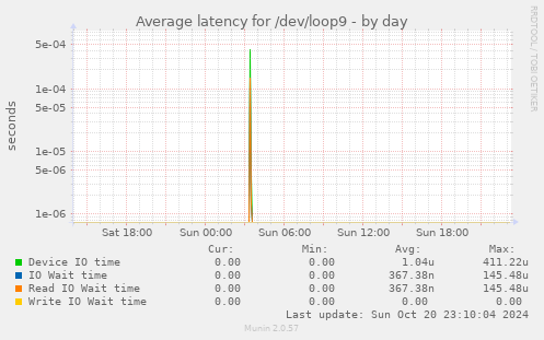 Average latency for /dev/loop9