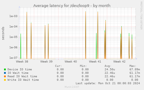 Average latency for /dev/loop9