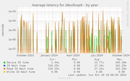 Average latency for /dev/loop9