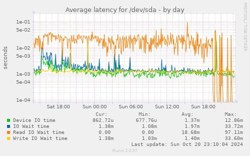 Average latency for /dev/sda