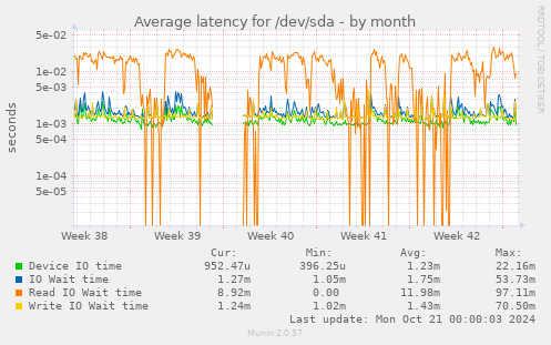 Average latency for /dev/sda