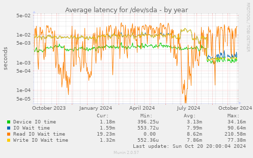 Average latency for /dev/sda