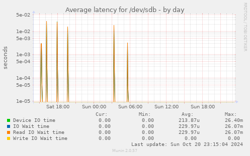 Average latency for /dev/sdb