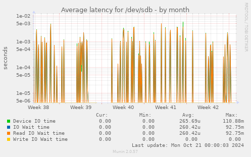 Average latency for /dev/sdb