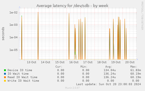 Average latency for /dev/sdb