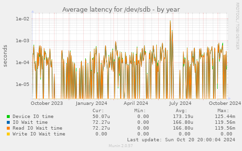 Average latency for /dev/sdb