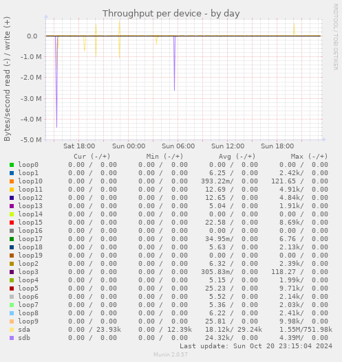 Throughput per device