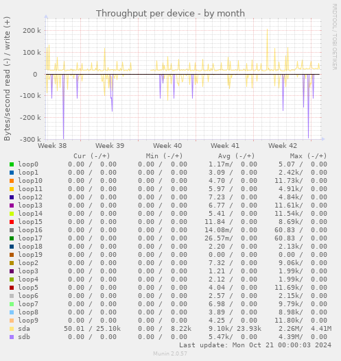 Throughput per device