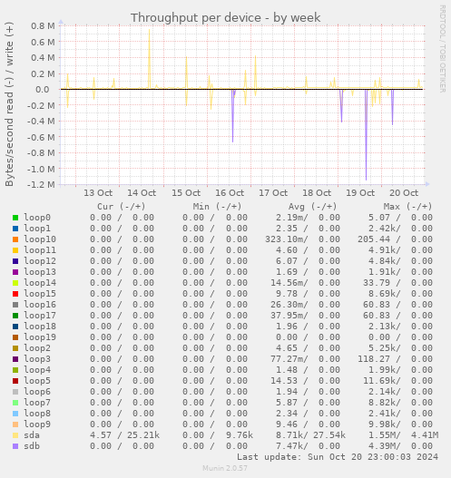 Throughput per device