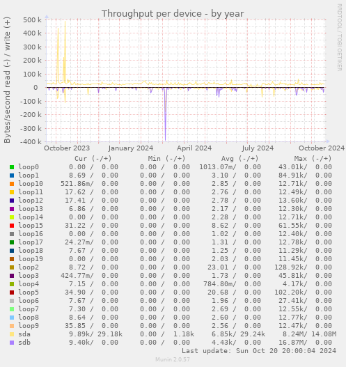 Throughput per device