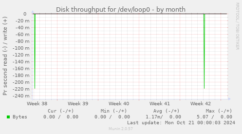 Disk throughput for /dev/loop0