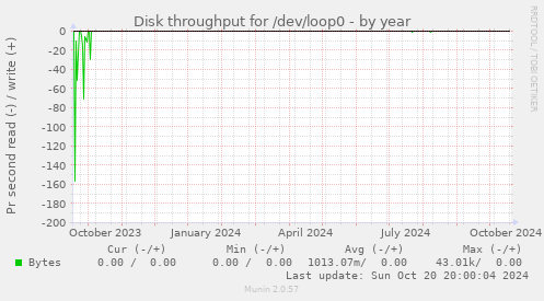 Disk throughput for /dev/loop0