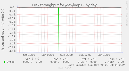 Disk throughput for /dev/loop1