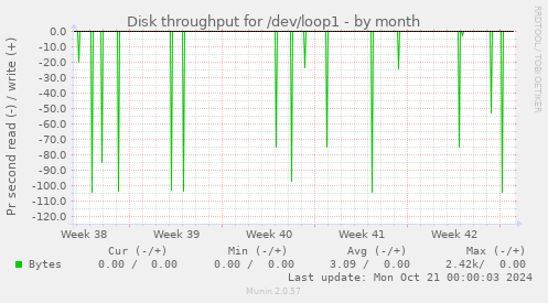 Disk throughput for /dev/loop1