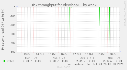 Disk throughput for /dev/loop1