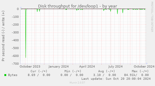 Disk throughput for /dev/loop1